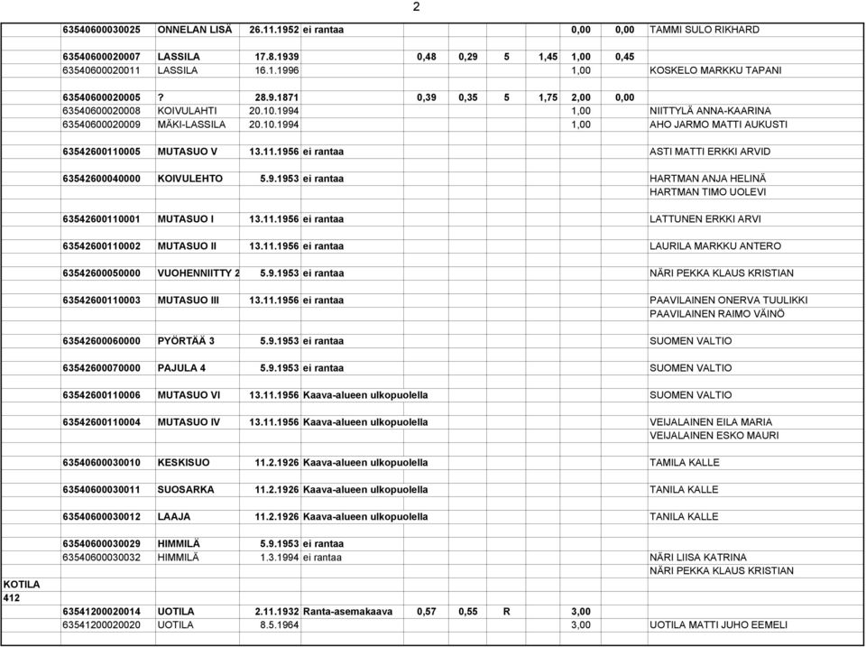 005 MUTASUO V 13.11.1956 ei rantaa ASTI MATTI ERKKI ARVID 63542600040000 KOIVULEHTO 5.9.1953 ei rantaa HARTMAN ANJA HELINÄ HARTMAN TIMO UOLEVI 63542600110001 MUTASUO I 13.11.1956 ei rantaa LATTUNEN ERKKI ARVI 63542600110002 MUTASUO II 13.