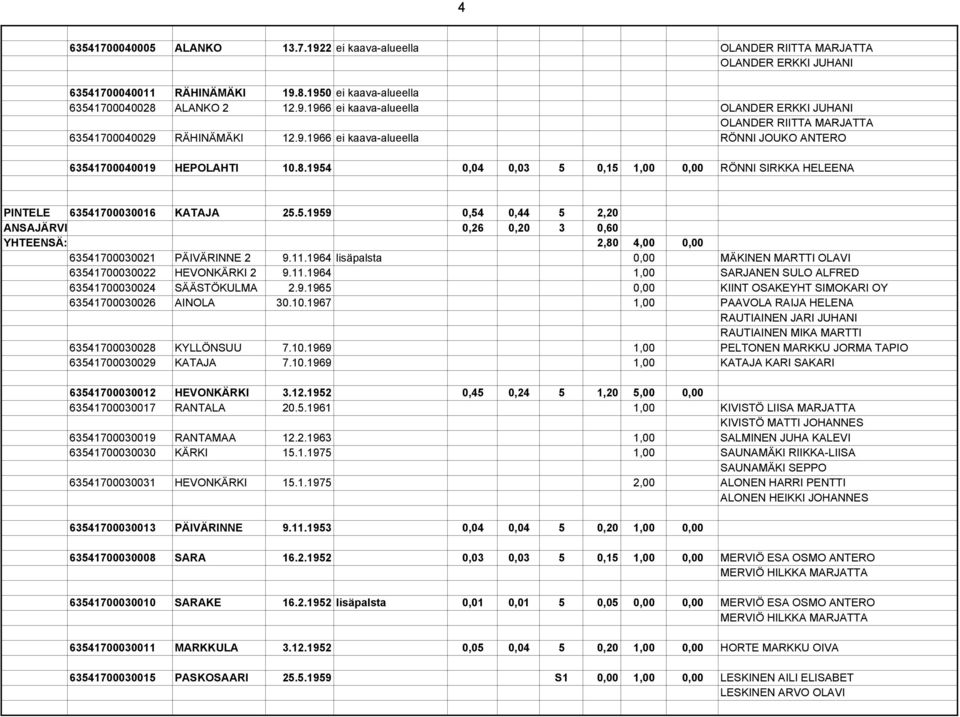 11.1964 lisäpalsta 0,00 MÄKINEN MARTTI OLAVI 63541700030022 HEVONKÄRKI 2 9.11.1964 1,00 SARJANEN SULO ALFRED 63541700030024 SÄÄSTÖKULMA 2.9.1965 0,00 KIINT OSAKEYHT SIMOKARI OY 63541700030026 AINOLA 30.
