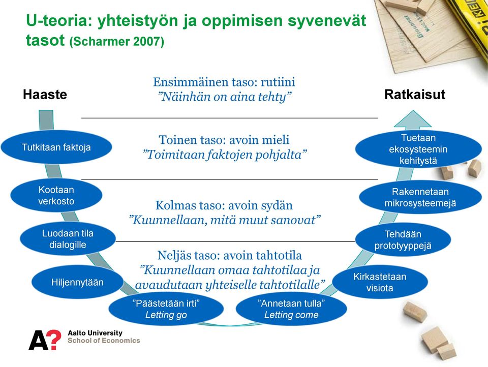 Hiljennytään Kolmas taso: avoin sydän Kuunnellaan, mitä muut sanovat Neljäs taso: avoin tahtotila Kuunnellaan omaa tahtotilaa ja avaudutaan