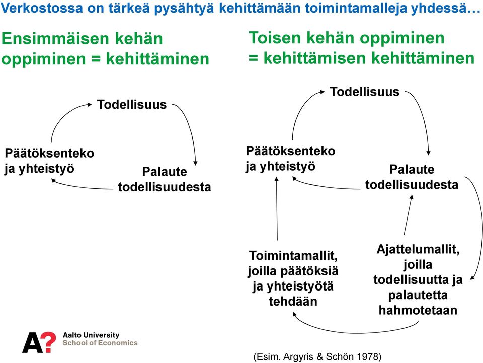 yhteistyö Palaute todellisuudesta Päätöksenteko ja yhteistyö Palaute todellisuudesta Toimintamallit, joilla