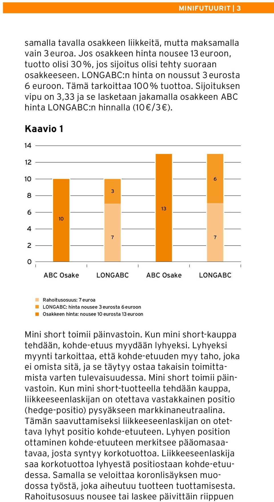 Kaavio 1 14 12 10 6 8 3 6 4 2 10 7 13 7 0 ABC Osake LONGABC ABC Osake LONGABC Rahoitusosuus: 7 euroa LONGABC: hinta nousee 3 eurosta 6 euroon Osakkeen hinta: nousee 10 eurosta 13 euroon Mini short