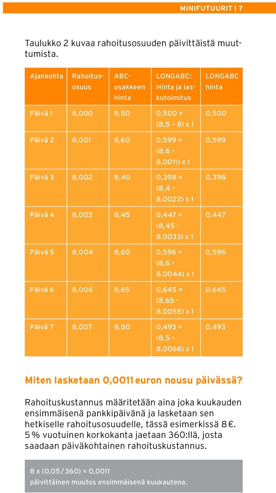 (8,4 8,0022) x 1 Päivä 4 8,003 8,45 0,447 = (8,45 8,0033) x 1 Päivä 5 8,004 8,60 0,596 = (8,6 8,0044) x 1 Päivä 6 8,006 8,65 0,645 = (8,65 8,0055) x 1 Päivä 7 8,007 8,50 0,493 = (8,5 8,0066) x 1