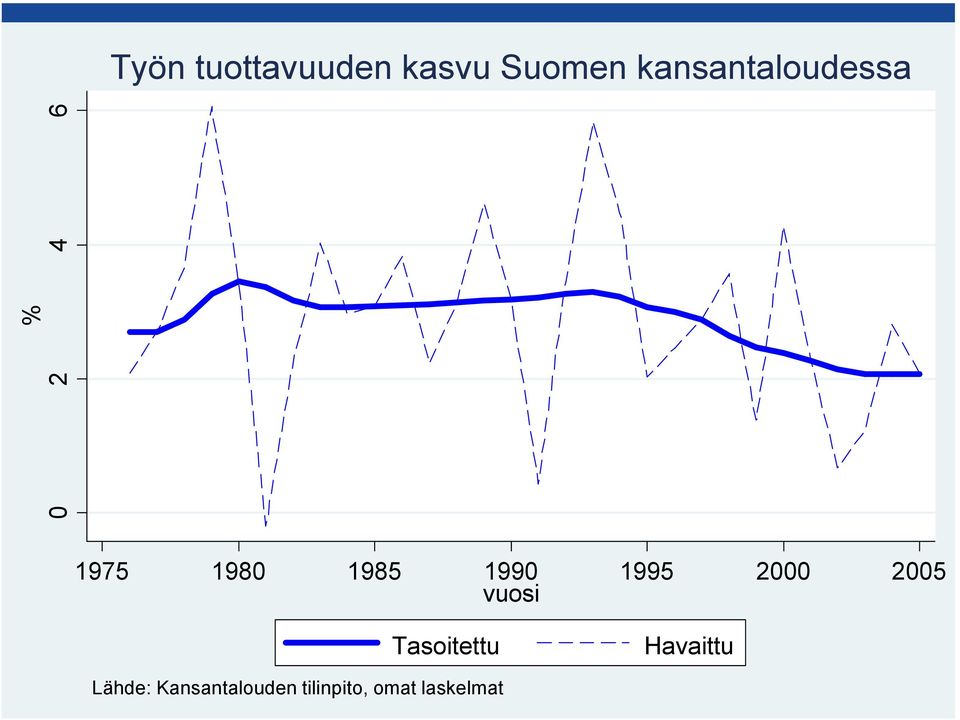 1990 1995 2000 2005 vuosi Tasoitettu