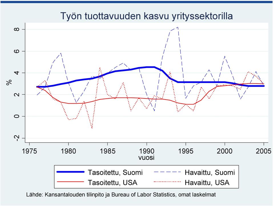 Tasoitettu, USA Havaittu, Suomi Havaittu, USA Lähde: