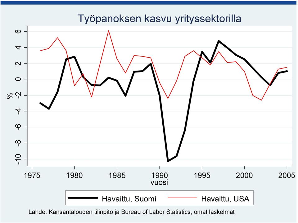 Havaittu, Suomi Havaittu, USA Lähde: Kansantalouden