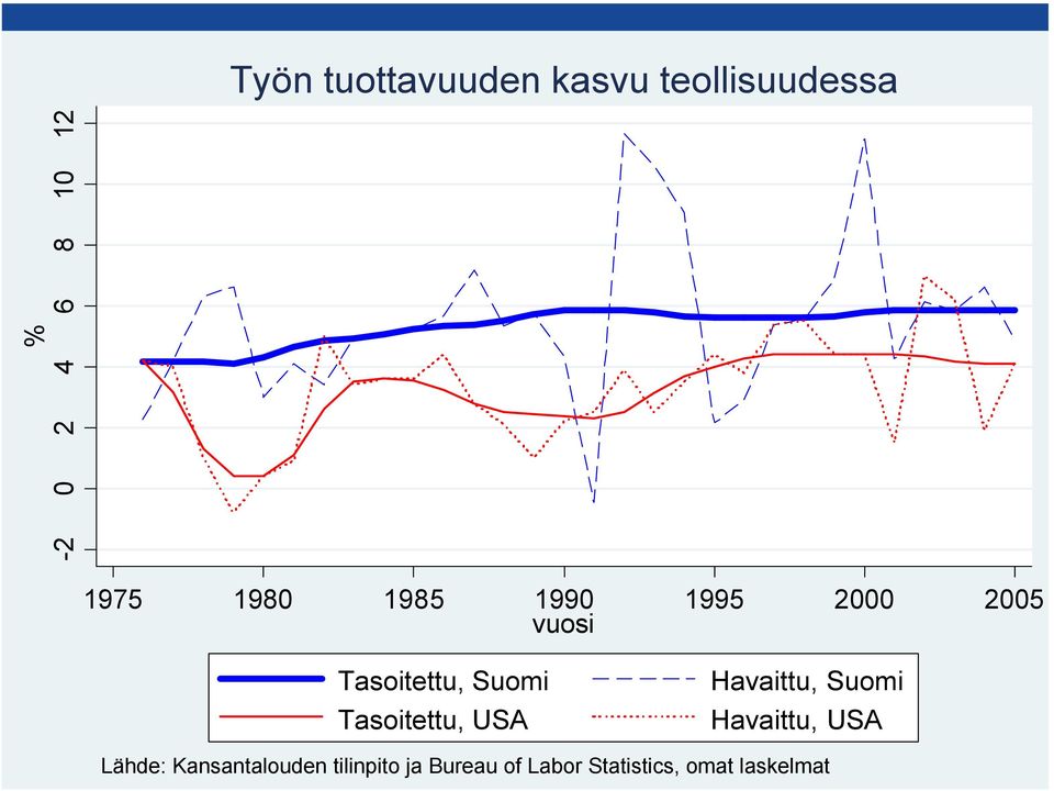 Tasoitettu, USA Havaittu, Suomi Havaittu, USA Lähde: