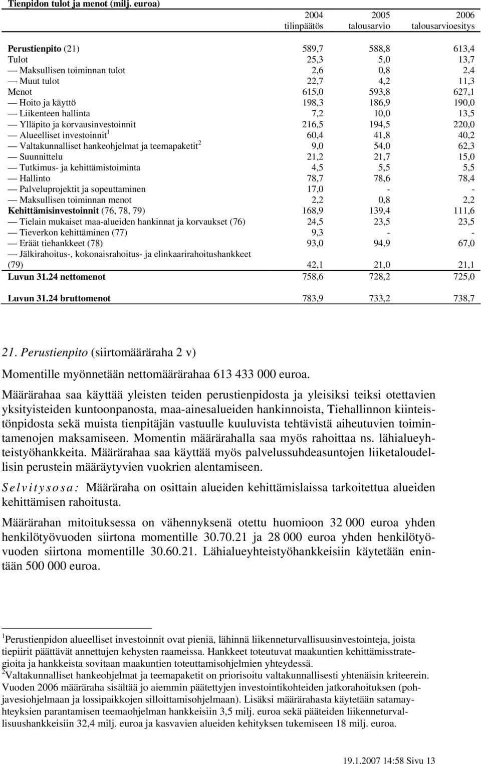 593,8 627,1 Hoito ja käyttö 198,3 186,9 190,0 Liikenteen hallinta 7,2 10,0 13,5 Ylläpito ja korvausinvestoinnit 216,5 194,5 220,0 Alueelliset investoinnit 1 60,4 41,8 40,2 Valtakunnalliset