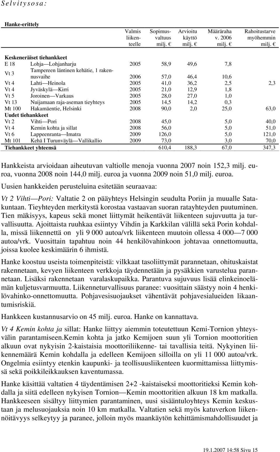 milj. Keskeneräiset tiehankkeet E 18 Lohja Lohjanharju 2005 58,9 49,6 7,8 Vt 3 Tampereen läntinen kehätie, 1 rakennusvaihe 2006 57,0 46,4 10,6 Vt 4 Lahti Heinola 2005 41,0 36,2 2,5 2,3 Vt 4 Jyväskylä