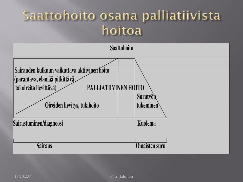 PALLIATIIVINEN HOITO Surutyön Oireiden lievitys, tukihoito