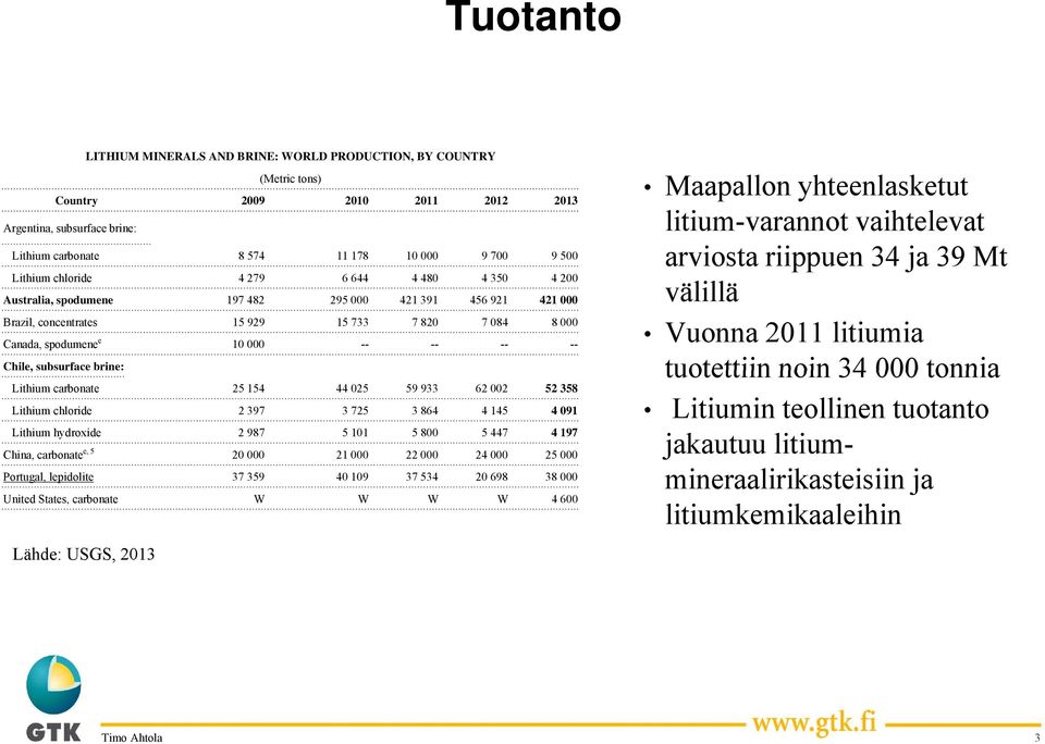 carbonate 25 154 44 025 59 933 62 002 52 358 Lithium chloride 2 397 3 725 3 864 4 145 4 091 Litiumin teollinen tuotanto Lithium hydroxide 2 987 5 101 5 800 5 447 4 197 jakautuu litium-