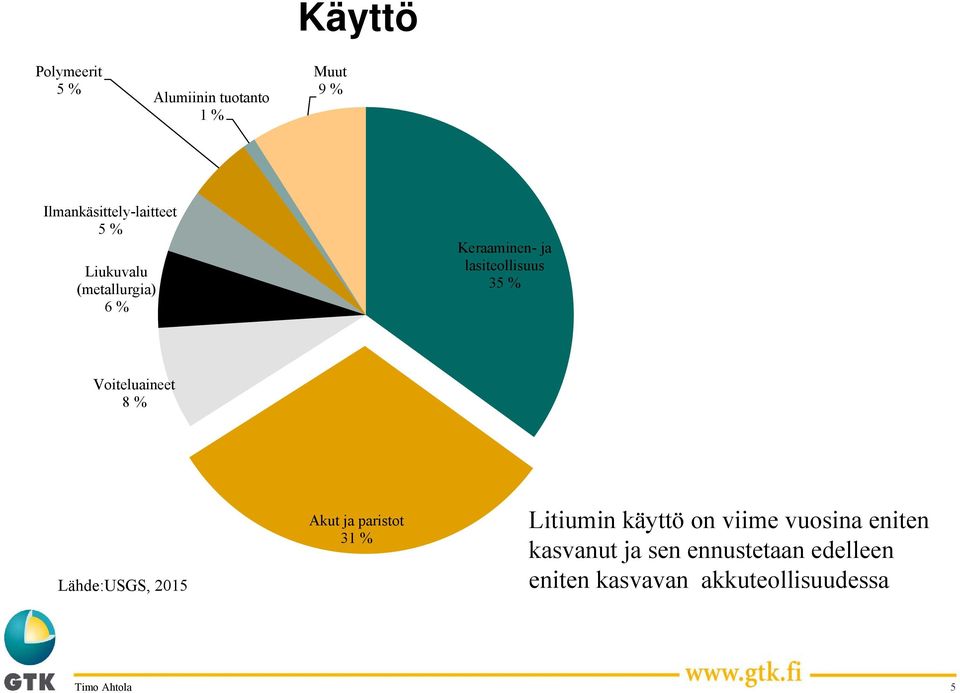 Voiteluaineet 8 % Lähde:USGS, 2015 Akut ja paristot 31 % Litiumin käyttö on