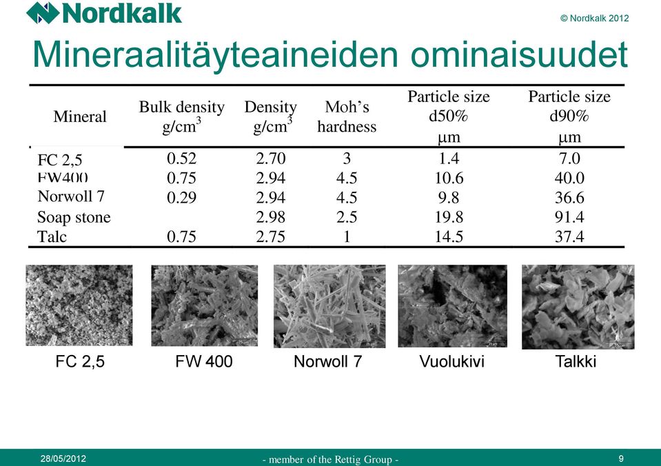 0 FW400 0.75 2.94 4.5 10.6 40.0 HARWoll7 Norwoll 7 0.29 2.94 4.5 9.8 36.6 Soap stone 2.