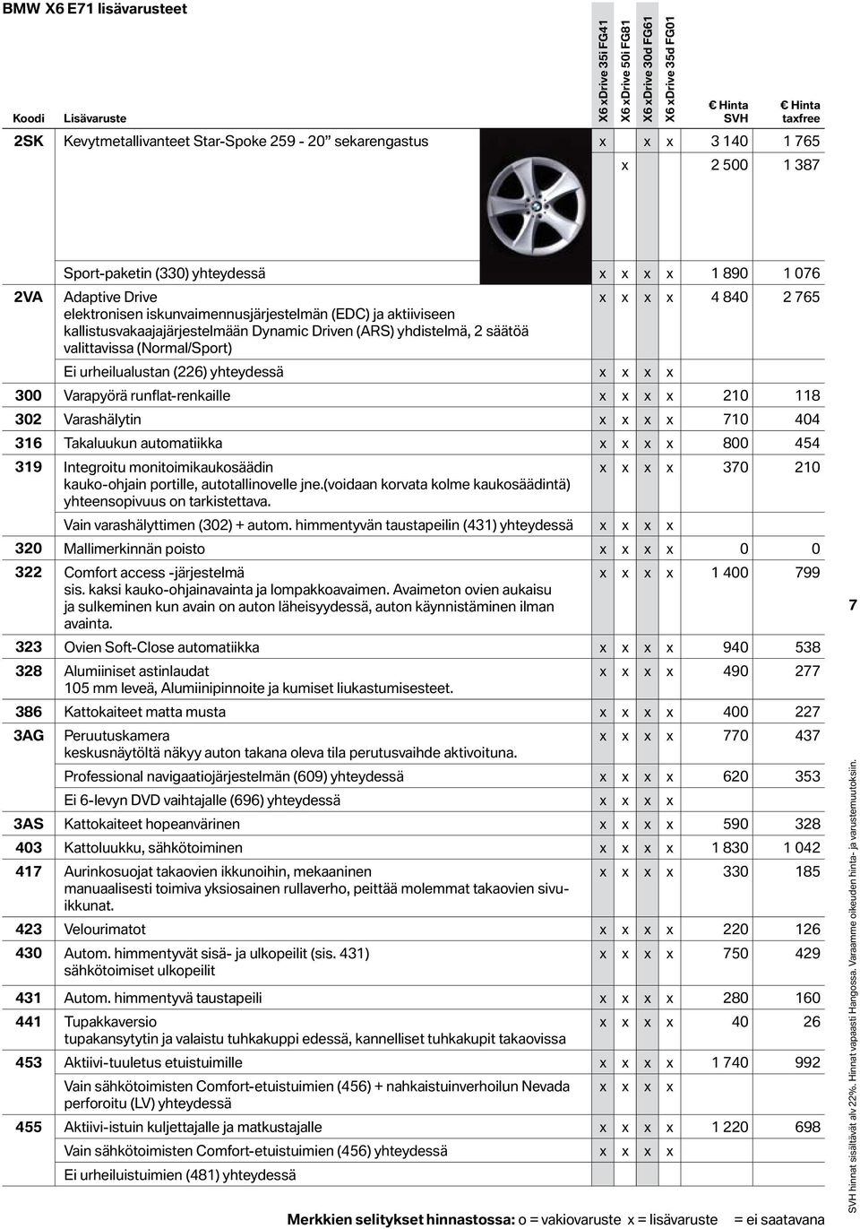 (Normal/Sport) Ei urheilualustan (226) yhteydessä x x x x 300 Varapyörä runflat-renkaille x x x x 210 118 302 Varashälytin x x x x 710 404 316 Takaluukun automatiikka x x x x 800 454 319 Integroitu