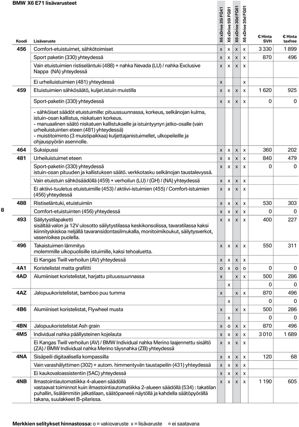 istuin muistilla x x x x 1 620 925 Sport-paketin (330) yhteydessä x x x x 0 0 8 - sähköiset säädöt etuistuimille: pituussuunnassa, korkeus, selkänojan kulma, istuin-osan kallistus, niskatuen korkeus.