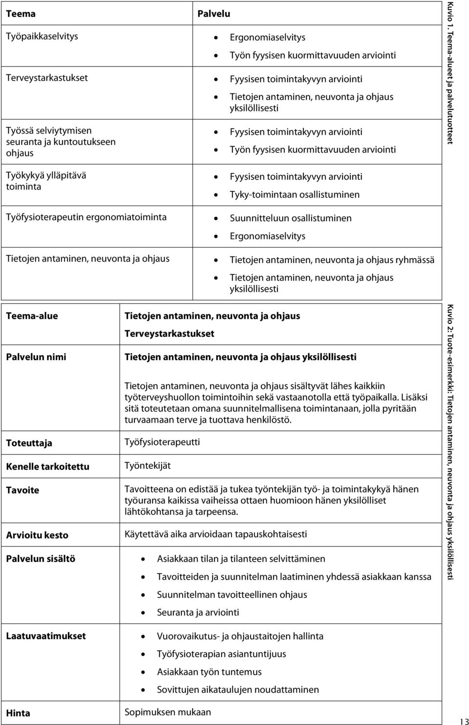 Tyky-toimintaan osallistuminen Työfysioterapeutin ergonomiatoiminta Suunnitteluun osallistuminen Ergonomiaselvitys Tietojen antaminen, neuvonta ja ohjaus Tietojen antaminen, neuvonta ja ohjaus