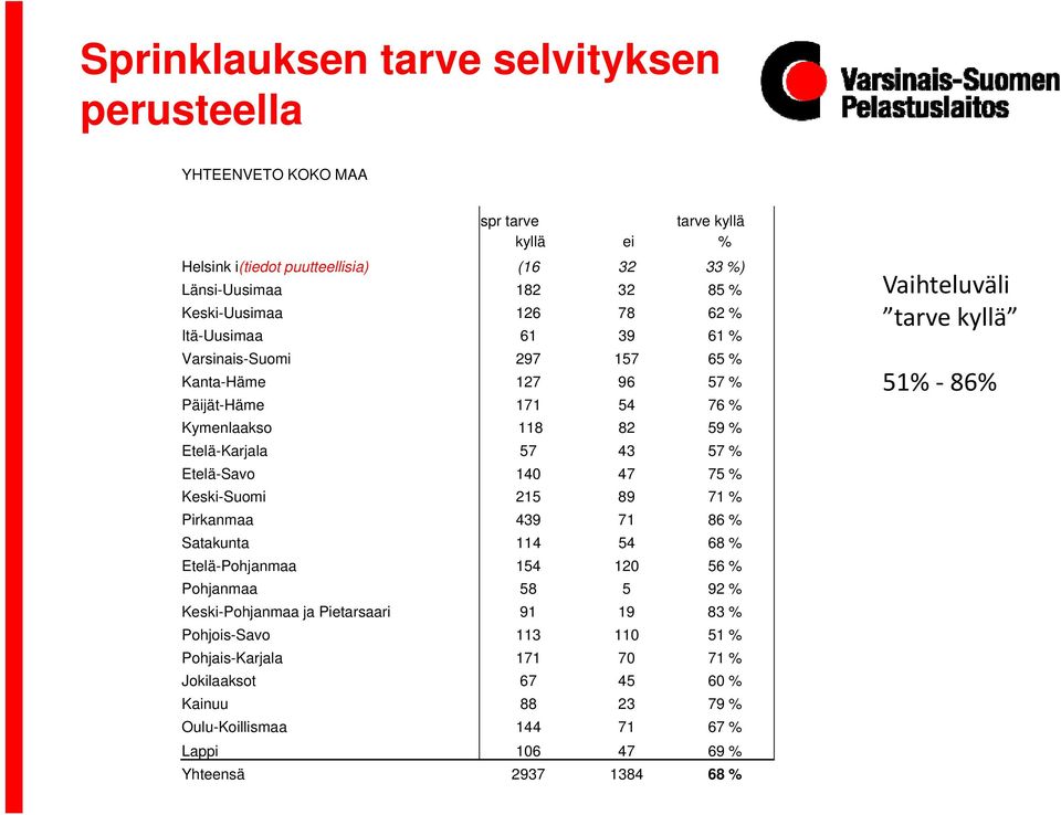 Etelä-Savo 140 47 75 % Keski-Suomi 215 89 71 % Pirkanmaa 439 71 86 % Satakunta 114 54 68 % Etelä-Pohjanmaa 154 120 56 % Pohjanmaa 58 5 92 % Keski-Pohjanmaa ja Pietarsaari 91 19 83