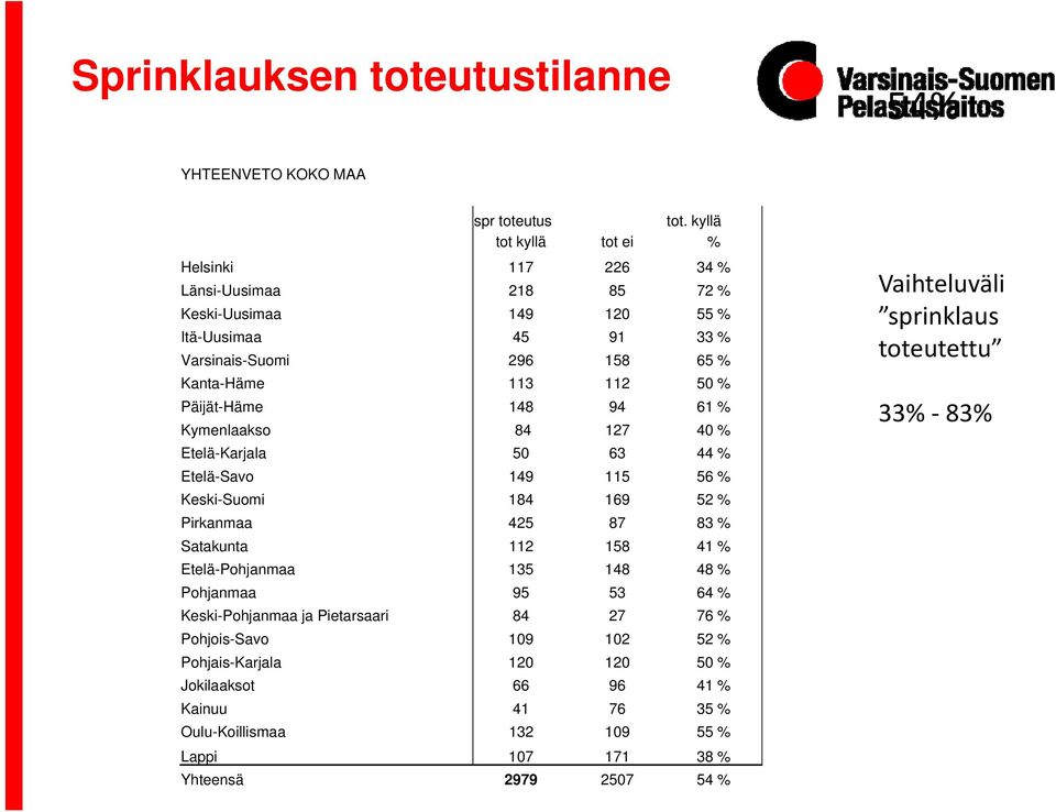 Päijät-Häme 148 94 61 % Kymenlaakso 84 127 40 % Etelä-Karjala 50 63 44 % Etelä-Savo 149 115 56 % Keski-Suomi 184 169 52 % Pirkanmaa 425 87 83 % Satakunta 112 158 41 %