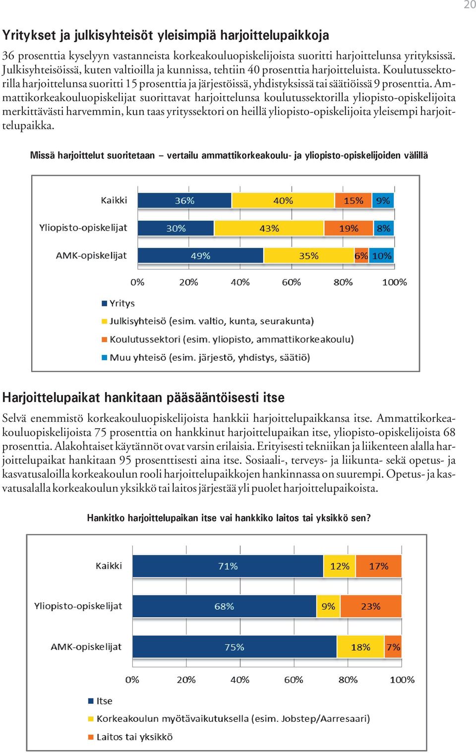 Koulutussektorilla harjoittelunsa suoritti 15 prosenttia ja järjestöissä, yhdistyksissä tai säätiöissä 9 prosenttia.