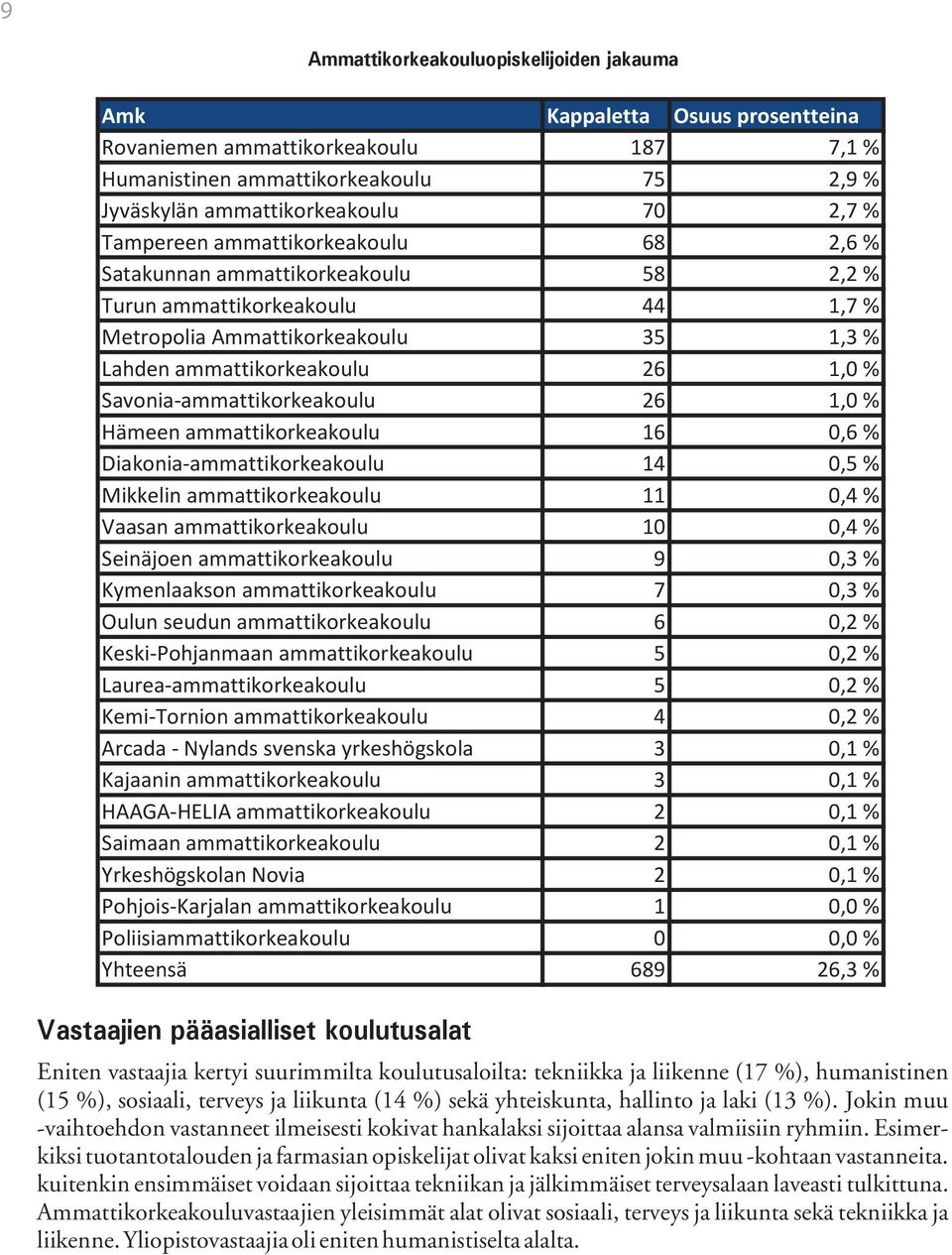 Savonia-ammattikorkeakoulu 26 1,0 % Hämeen ammattikorkeakoulu 16 0,6 % Diakonia-ammattikorkeakoulu 14 0,5 % Mikkelin ammattikorkeakoulu 11 0,4 % Vaasan ammattikorkeakoulu 10 0,4 % Seinäjoen