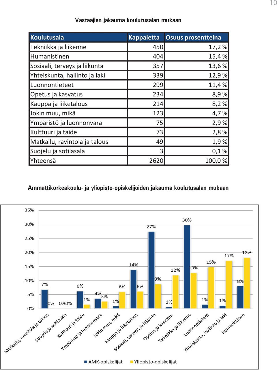 Kauppa ja liiketalous 214 8,2 % Jokin muu, mikä 123 4,7 % Ympäristö ja luonnonvara 75 2,9 % Kulttuuri ja taide 73 2,8 % Matkailu, ravintola