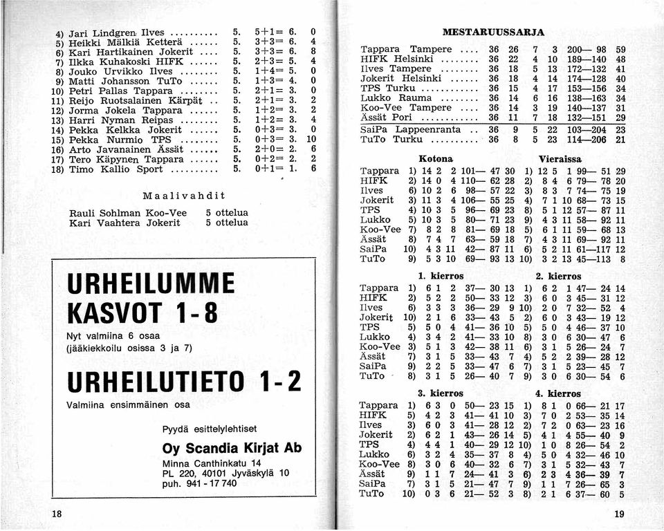 4 14) Pekka KeIkka Jokerit... 5. 0+3= 3. 0 15) Pekka Nurmio TPS...... 5. 0+3= 3. 10 16) Arto Javanainen Ässät... 5. 2+ 0= 2. 6 17) Tero Käpynen Tappara... 5. 0+2= 2. 2 18) Timo Kallio Sport... 5. 0 + 1= 1.