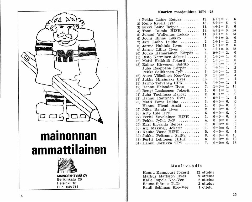 12) Matti Heikkilä Jokerit.... 6. 13) Raimo Hirvonen SaPKo.... 6. Juha Raappana Kärpät... 6. Pekka Saikkonen J yp....... 6. 16) Auvo Väänänen Koo-Vee.... 6. 17) Jukka Hirsimäki Ilves...... 13. 18) Jarmo Tolvanen HPK.