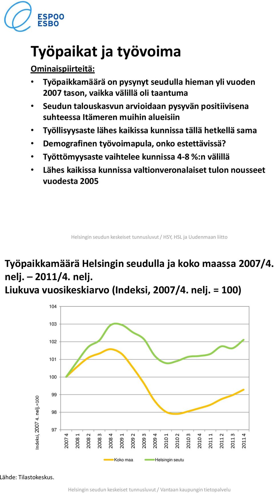 Työttömyysaste vaihtelee kunnissa 4-8 %:n välillä Lähes kaikissa kunnissa valtionveronalaiset tulon nousseet vuodesta 25, HSL ja Uudenmaan liitto Työpaikkamäärä Helsingin seudulla ja