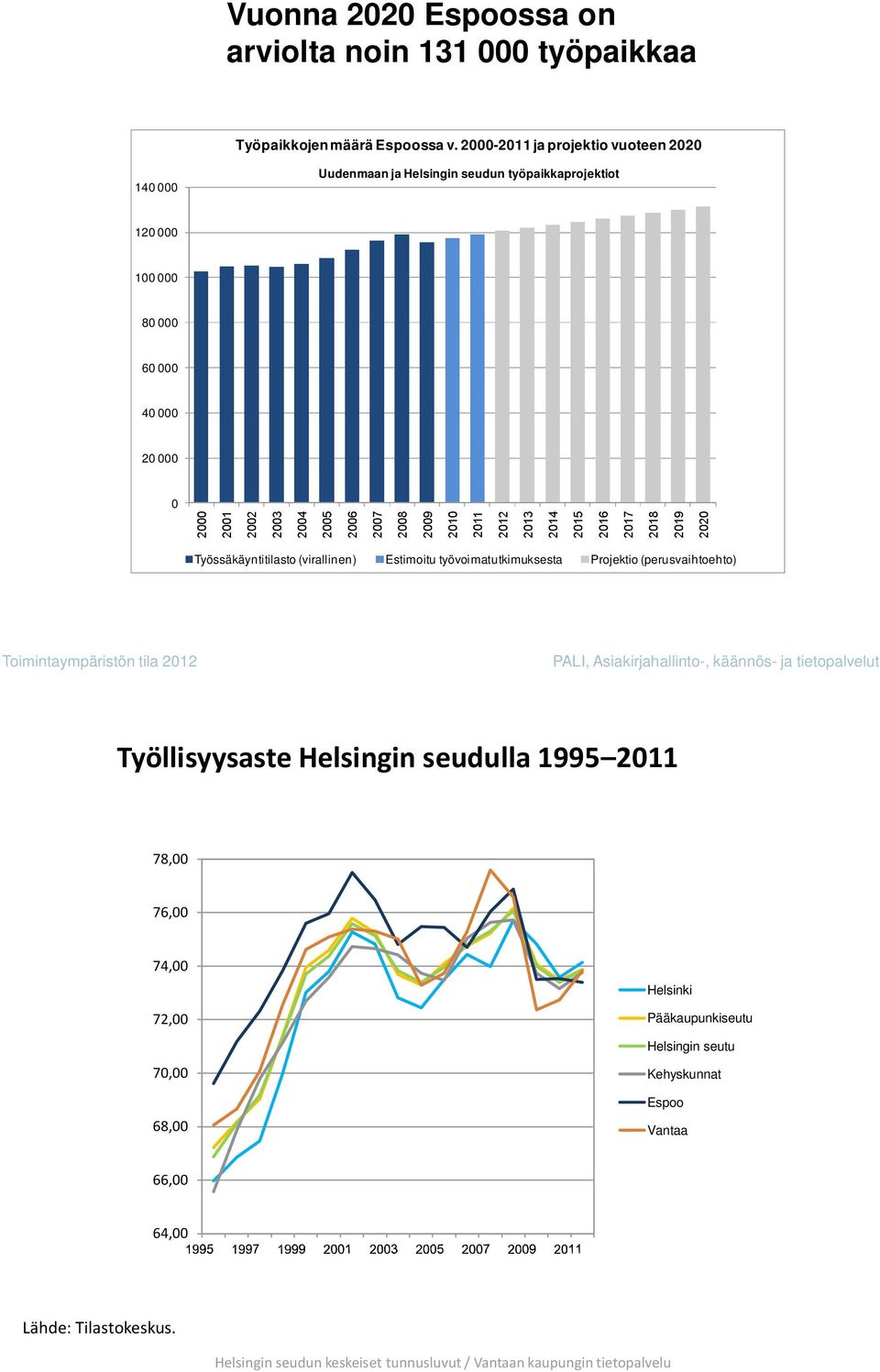 Estimoitu työvoimatutkimuksesta Projektio (perusvaihtoehto) Toimintaympäristön tila 212 PALI, Asiakirjahallinto-, käännös- ja