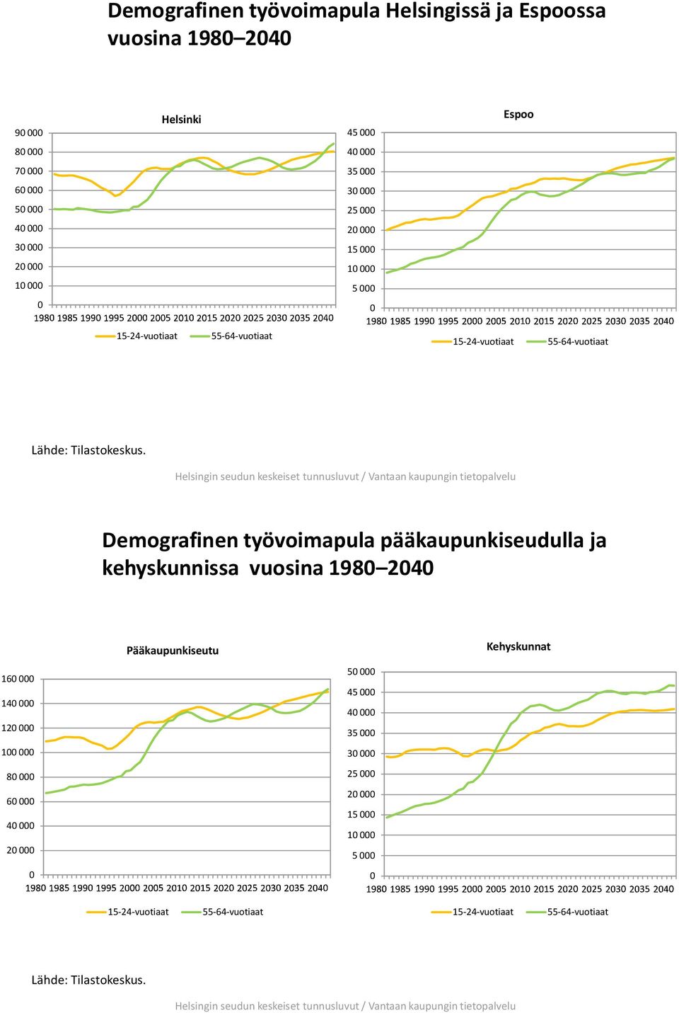 Helsingin seudun keskeiset tunnusluvut / n kaupungin tietopalvelu Demografinen työvoimapula pääkaupunkiseudulla ja kehyskunnissa vuosina