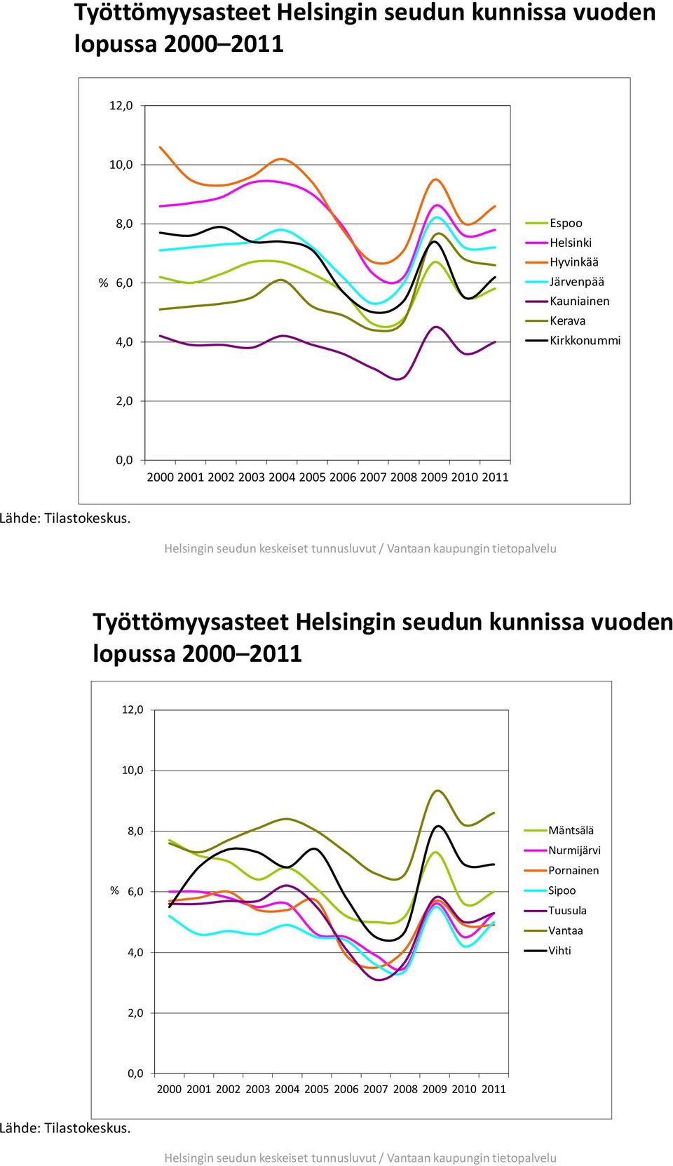 Helsingin seudun keskeiset tunnusluvut / n kaupungin tietopalvelu Työttömyysasteet Helsingin seudun kunnissa vuoden lopussa 2 211