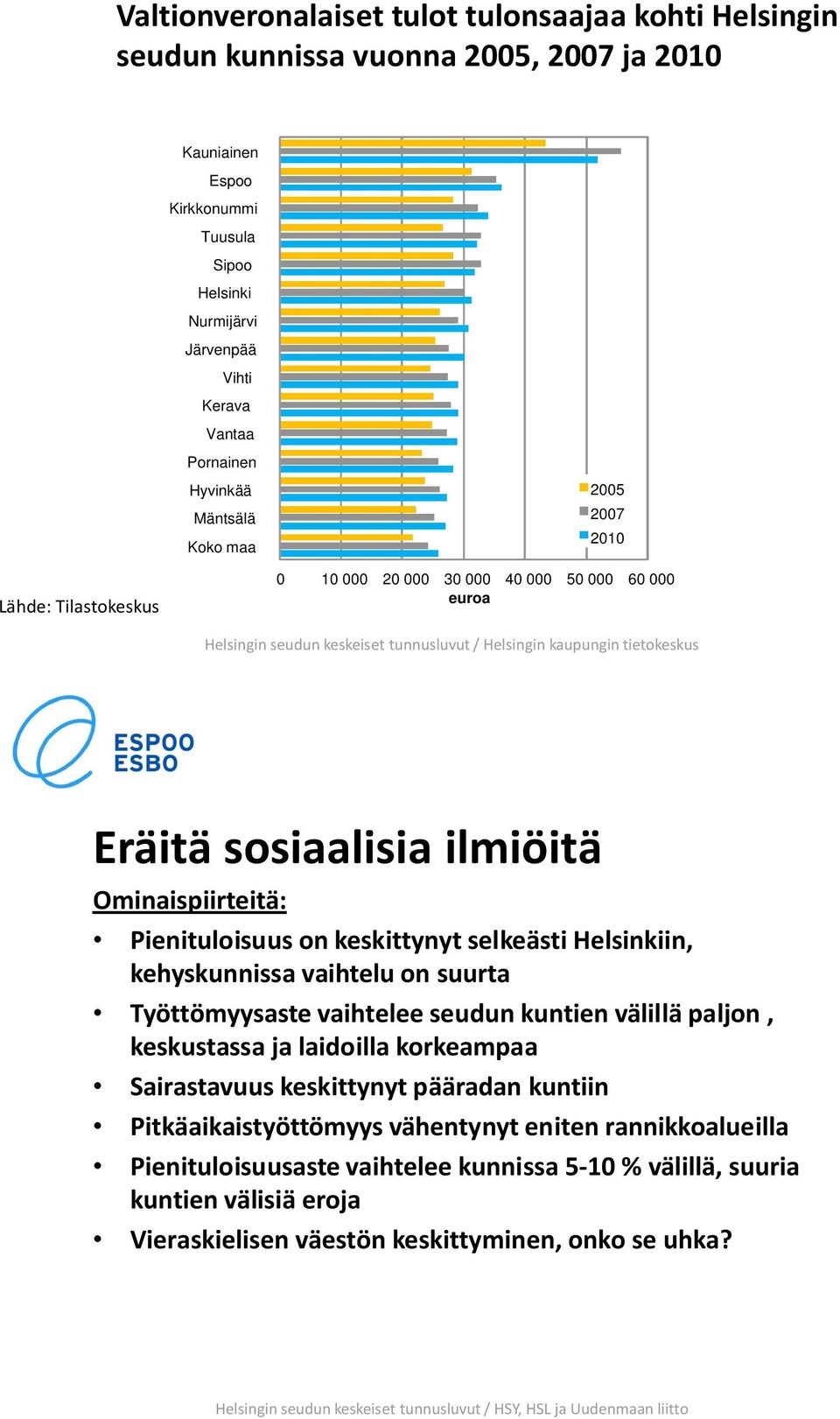 selkeästi in, kehyskunnissa vaihtelu on suurta Työttömyysaste vaihtelee seudun kuntien välillä paljon, keskustassa ja laidoilla korkeampaa Sairastavuus keskittynyt pääradan kuntiin