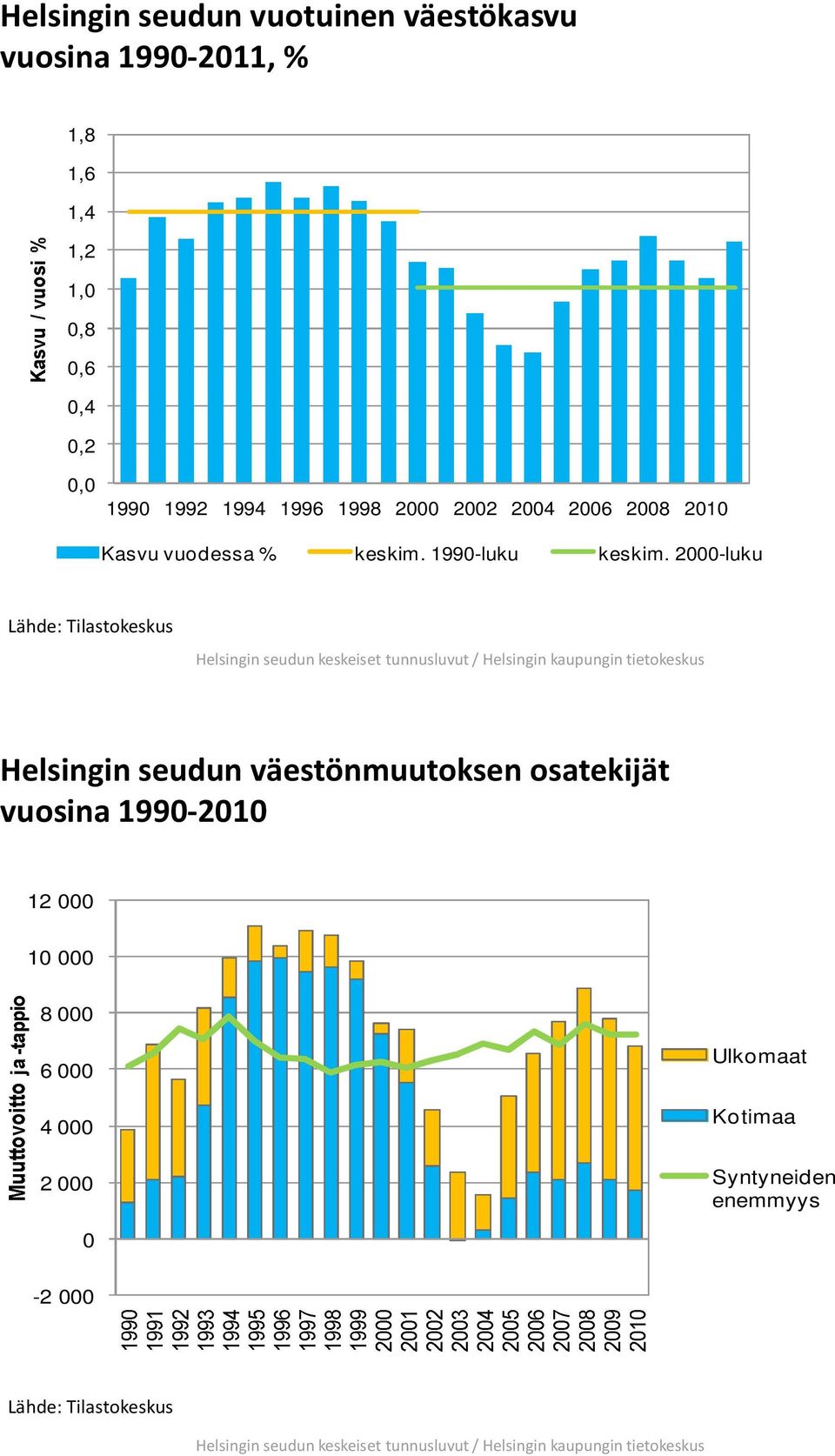 2-luku Lähde: Tilastokeskus Helsingin seudun keskeiset tunnusluvut / Helsingin kaupungin tietokeskus Helsingin seudun