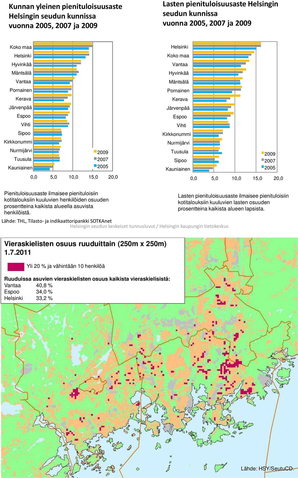 27 25, 5, 1, 15, 2, Pienituloisuusaste ilmaisee pienituloisiin kotitalouksiin kuuluvien henkilöiden osuuden prosentteina kaikista alueella asuvista henkilöistä.