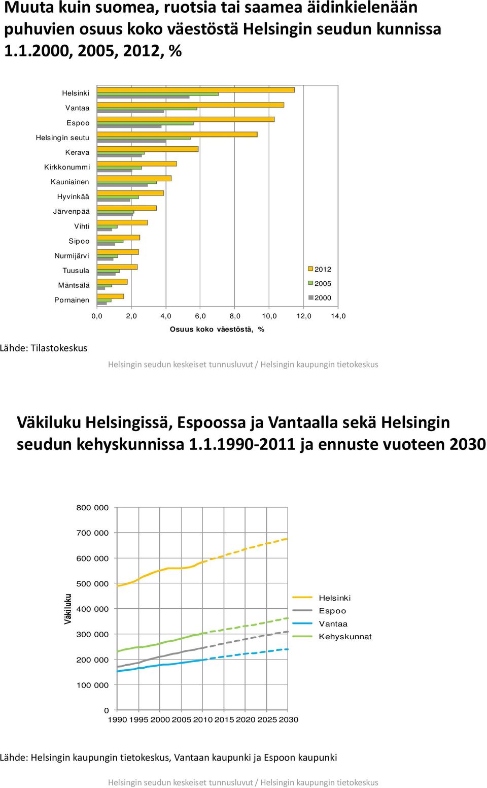 koko väestöstä, % Lähde: Tilastokeskus Helsingin seudun keskeiset tunnusluvut / Helsingin kaupungin tietokeskus Väkiluku Helsingissä, ssa ja lla sekä Helsingin seudun