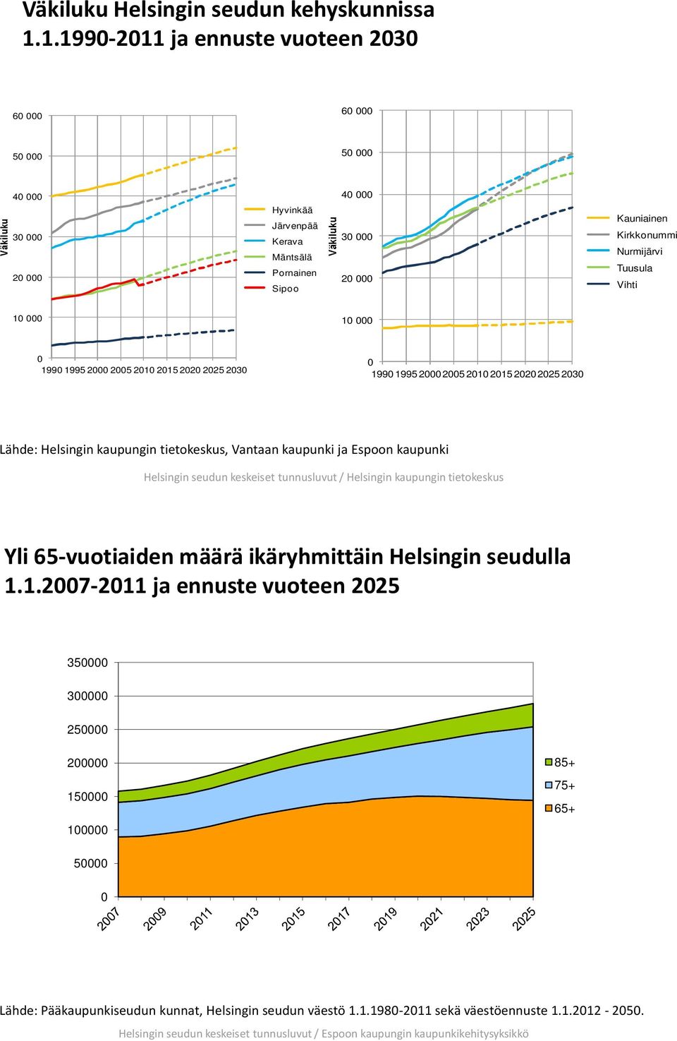 215 22 225 23 199 1995 225 21 215 22225 23 Lähde: Helsingin kaupungin tietokeskus, n kaupunki ja n kaupunki Helsingin seudun keskeiset tunnusluvut / Helsingin kaupungin