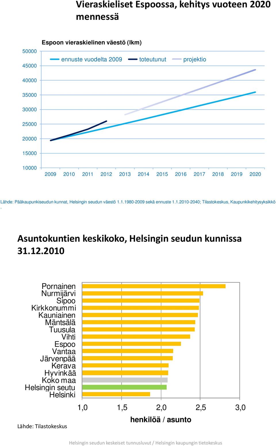 Asuntokuntien keskikoko, Helsingin seudun kunnissa 31.12.