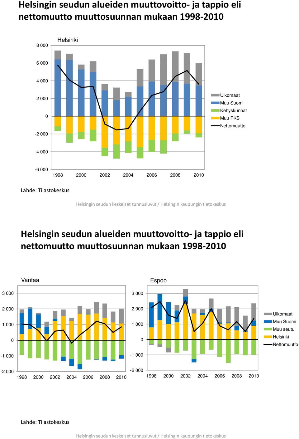 Helsingin seudun alueiden muuttovoitto- ja tappio eli nettomuutto muuttosuunnan mukaan 1998-21 3 3 2 1-1 2 1-1 Ulkomaat Muu Suomi Muu seutu