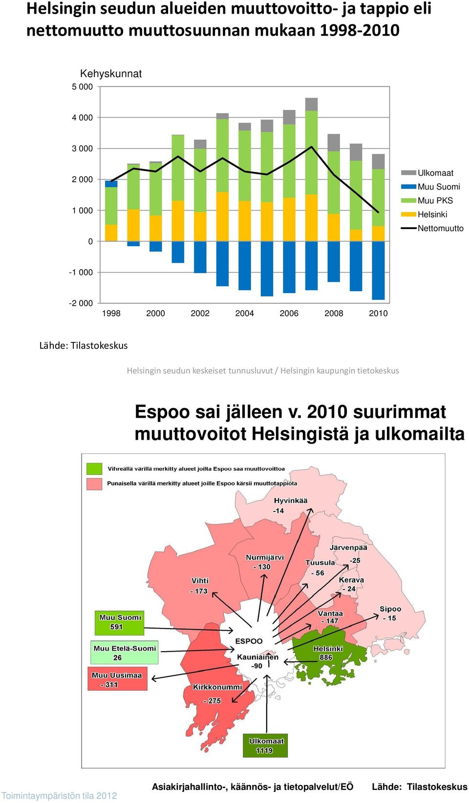 keskeiset tunnusluvut / Helsingin kaupungin tietokeskus sai jälleen v.