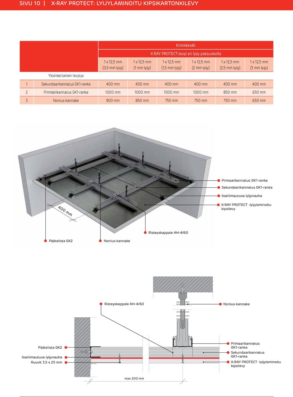 Nonius-kannake 900 mm 850 mm 750 mm 750 mm 750 mm 650 mm Primaarikannatus GK1-ranka Sekundaarikannatus GK1-ranka 400 mm X-RAY PROTECT -lyijylaminoitu kipsilevy Risteyskappale AH-4/60