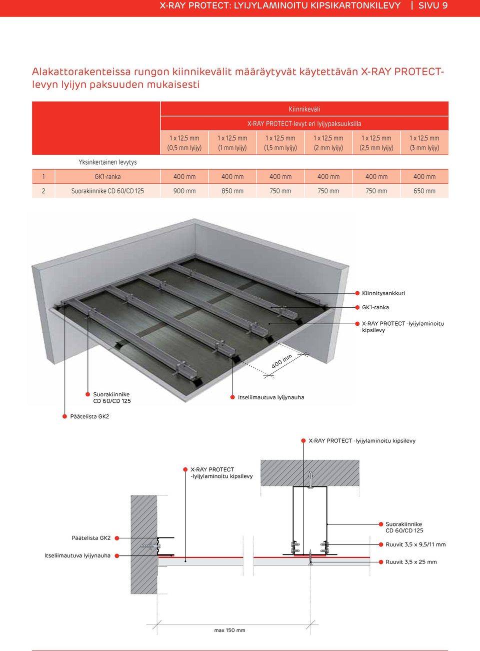 400 mm 400 mm 400 mm 2 Suorakiinnike CD 60/CD 125 900 mm 850 mm 750 mm 750 mm 750 mm 650 mm Kiinnitysankkuri GK1-ranka X-RAY PROTECT -lyijylaminoitu kipsilevy 400 mm Suorakiinnike