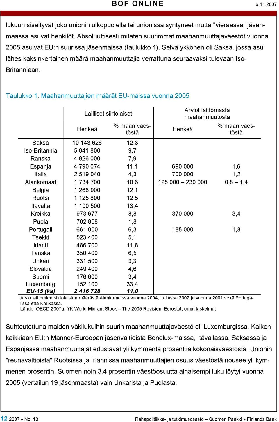 Selvä ykkönen oli Saksa, jossa asui lähes kaksinkertainen määrä maahanmuuttajia verrattuna seuraavaksi tulevaan Iso- Britanniaan. Taulukko 1.