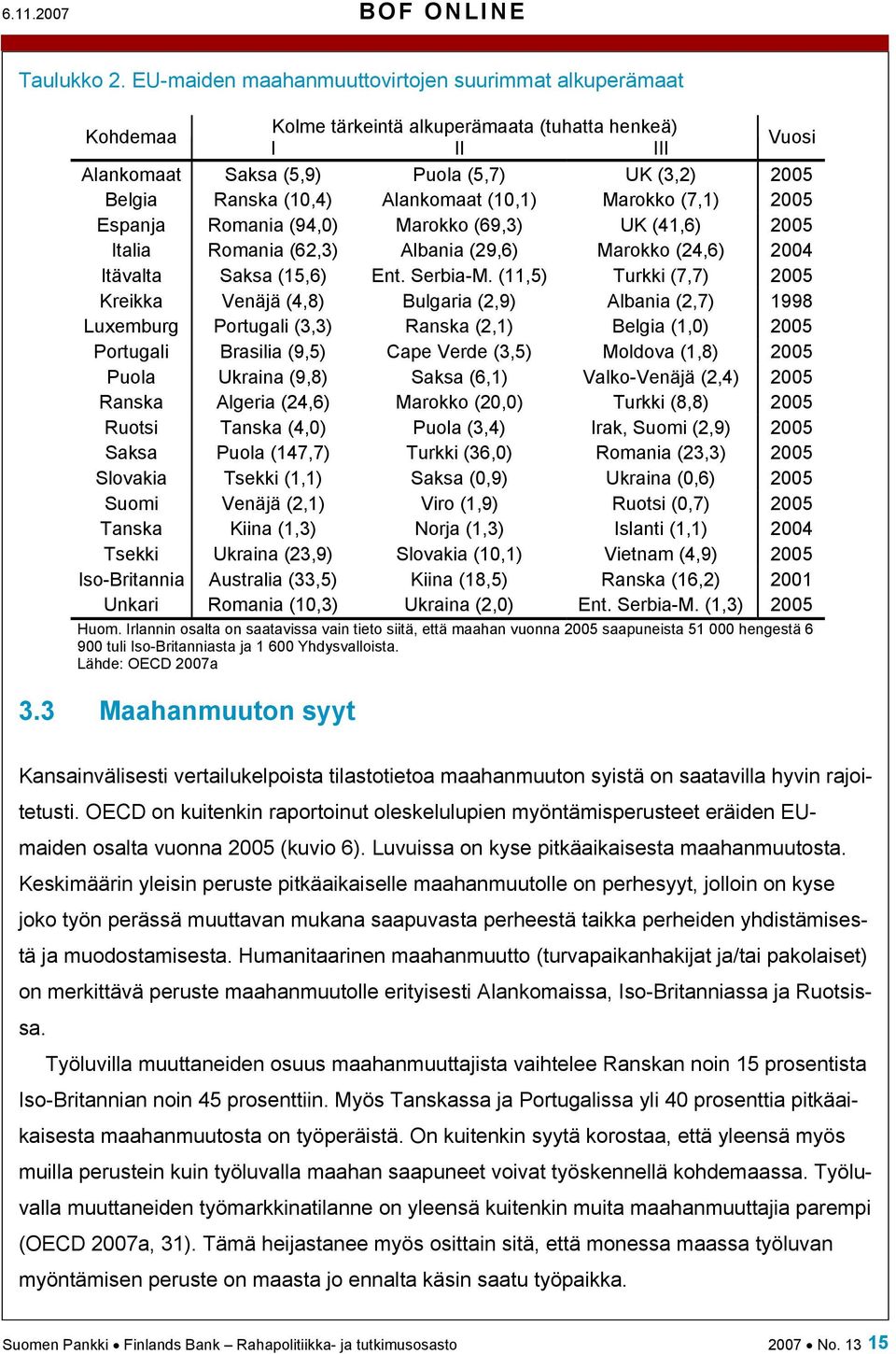 Alankomaat (10,1) Marokko (7,1) 2005 Espanja Romania (94,0) Marokko (69,3) UK (41,6) 2005 Italia Romania (62,3) Albania (29,6) Marokko (24,6) 2004 Itävalta Saksa (15,6) Ent. Serbia-M.