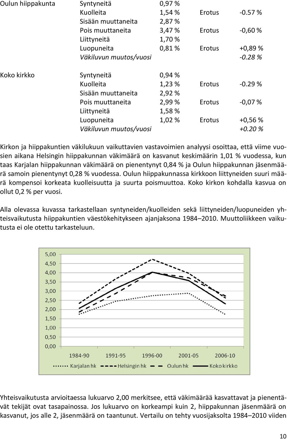 28 % Koko kirkko Syntyneitä 0,94 % Kuolleita 1,23 % Erotus -0.