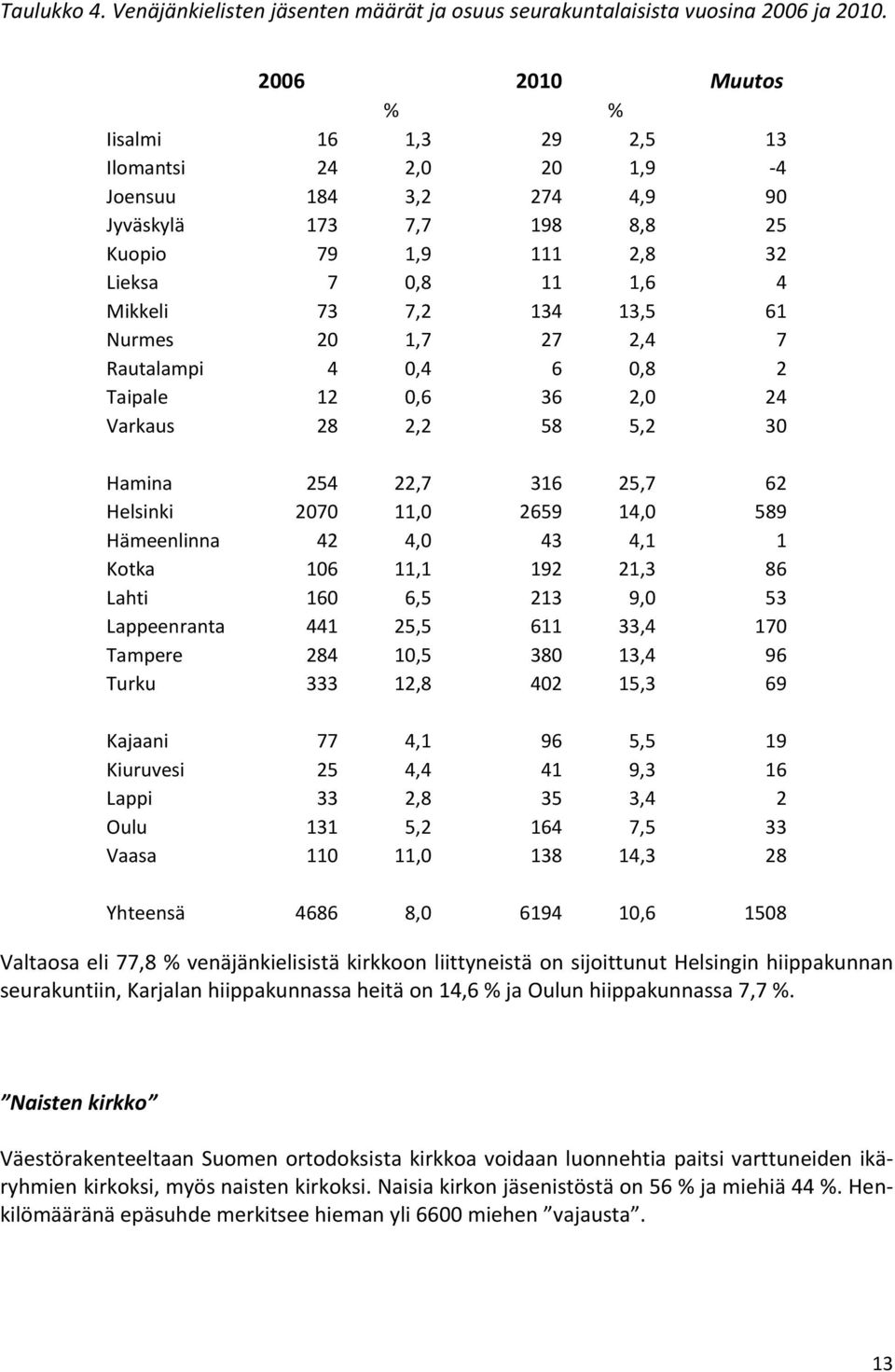 61 Nurmes 20 1,7 27 2,4 7 Rautalampi 4 0,4 6 0,8 2 Taipale 12 0,6 36 2,0 24 Varkaus 28 2,2 58 5,2 30 Hamina 254 22,7 316 25,7 62 Helsinki 2070 11,0 2659 14,0 589 Hämeenlinna 42 4,0 43 4,1 1 Kotka 106