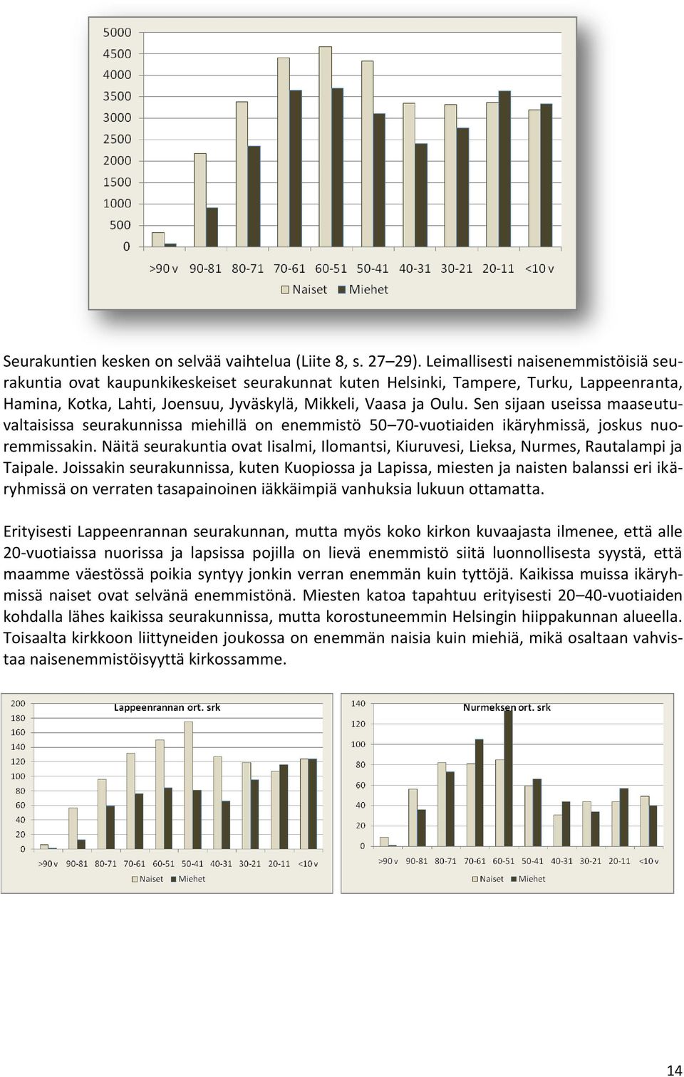 Sen sijaan useissa maaseutuvaltaisissa seurakunnissa miehillä on enemmistö 50 70-vuotiaiden ikäryhmissä, joskus nuoremmissakin.