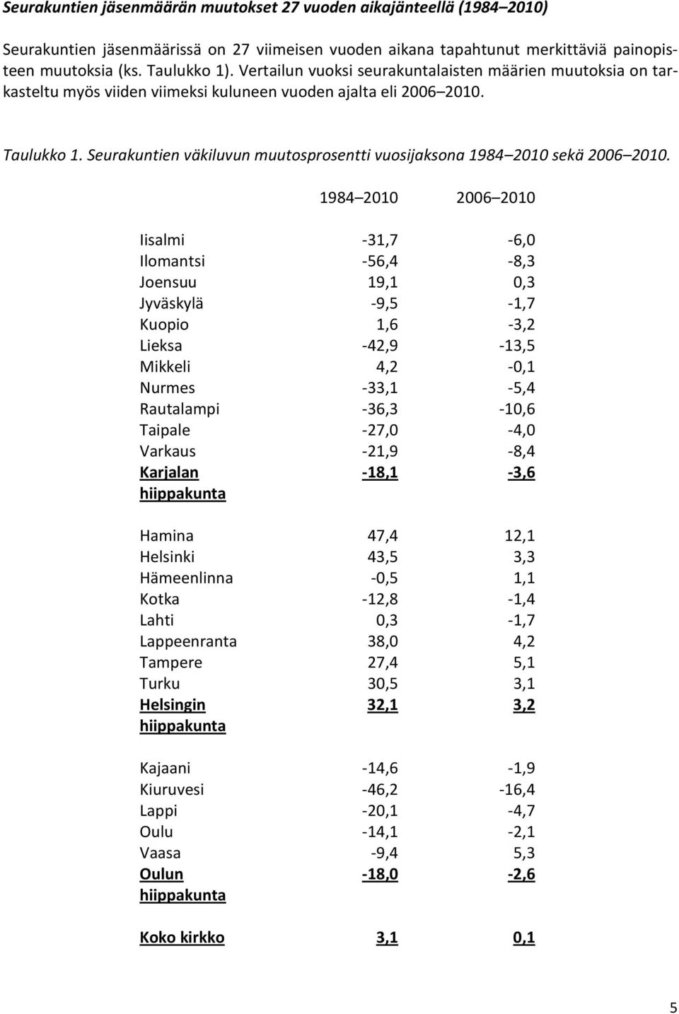 Seurakuntien väkiluvun muutosprosentti vuosijaksona 1984 2010 sekä 2006 2010.