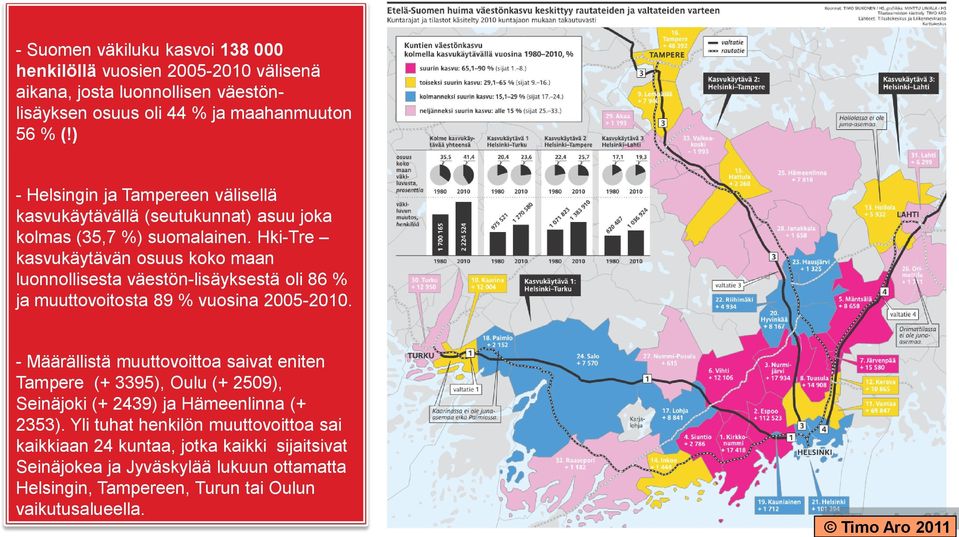 Hki-Tre kasvukäytävän osuus koko maan luonnollisesta väestön-lisäyksestä oli 86 % ja muuttovoitosta 89 % vuosina 2005-2010.