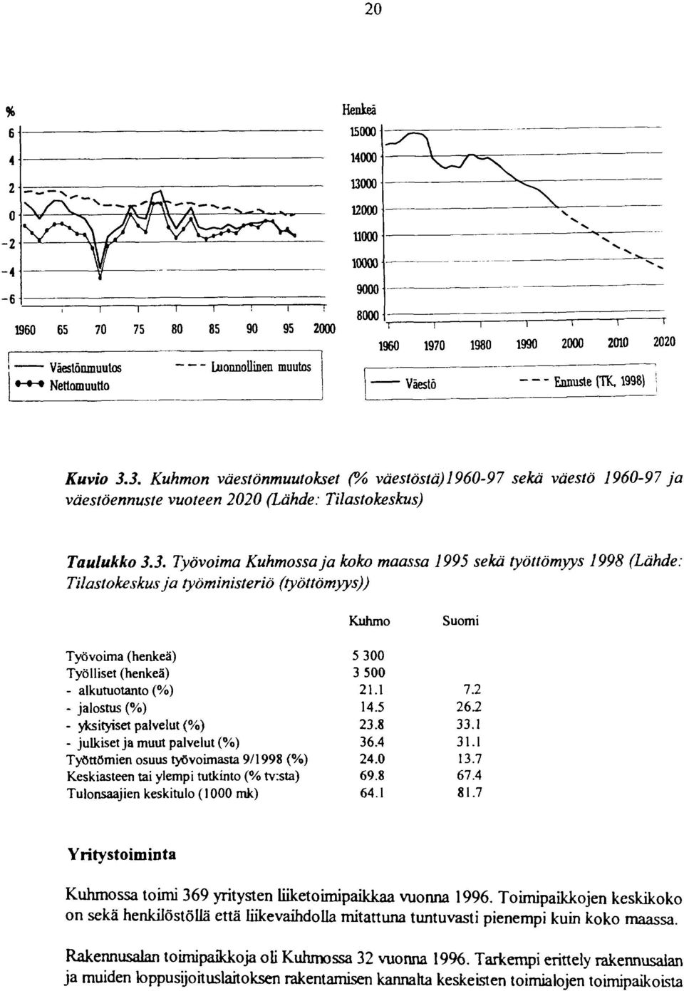 palvelut (%) - julkiset ja muut palvelut (%) Työttömien osuus työvoimasta 9/1998 (%) Keskiasteen tai ylempi tutkinto (% tv:sta) Tulonsaajien keskitulo (1000 mk) Kuhmo 5 300 3 500 21.1 14.5 23.8 36.