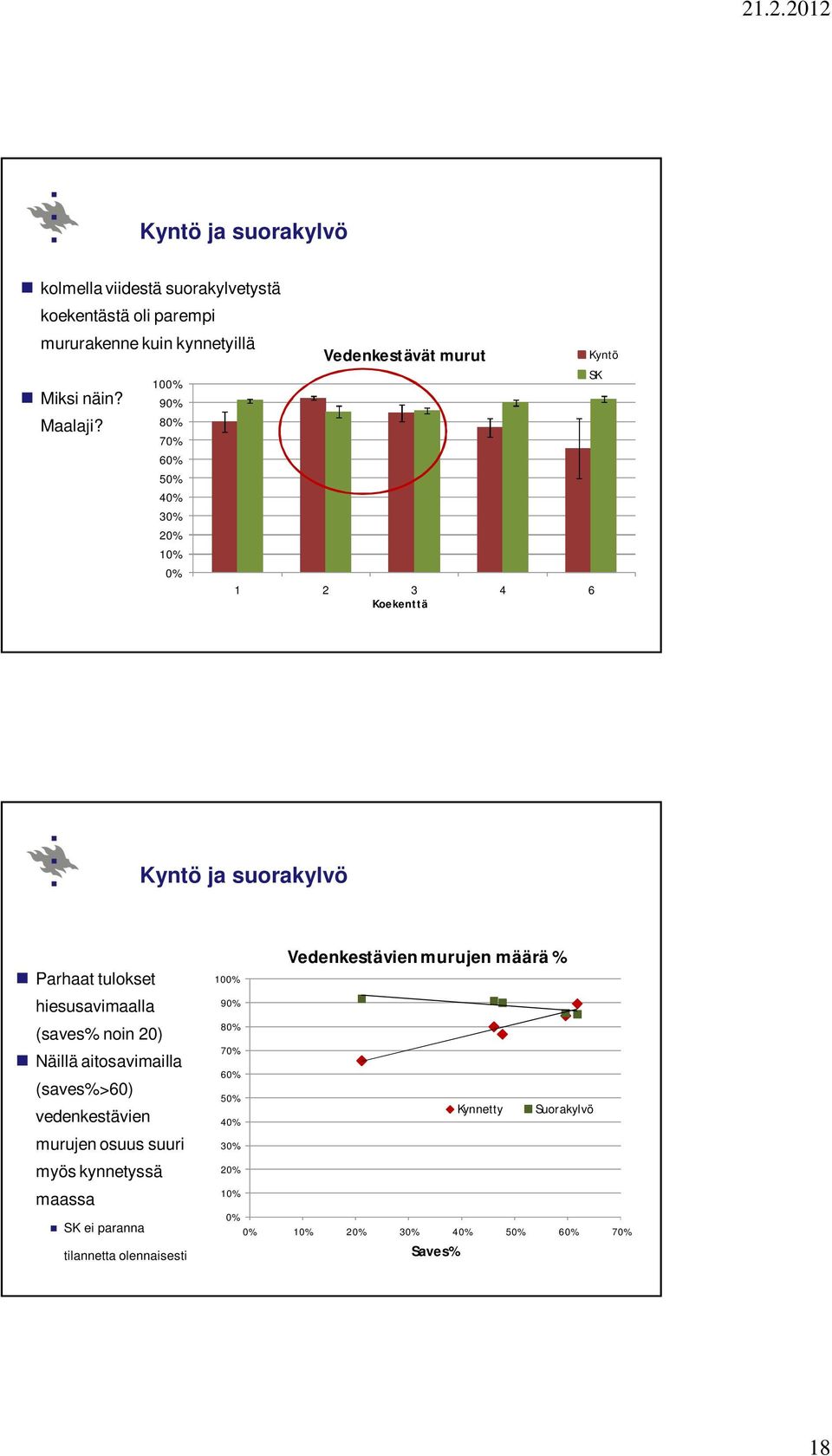 hiesusavimaalla (saves% noin 20) Näillä aitosavimailla (saves%>60) vedenkestävien murujen osuus suuri myös kynnetyssä maassa SK ei paranna