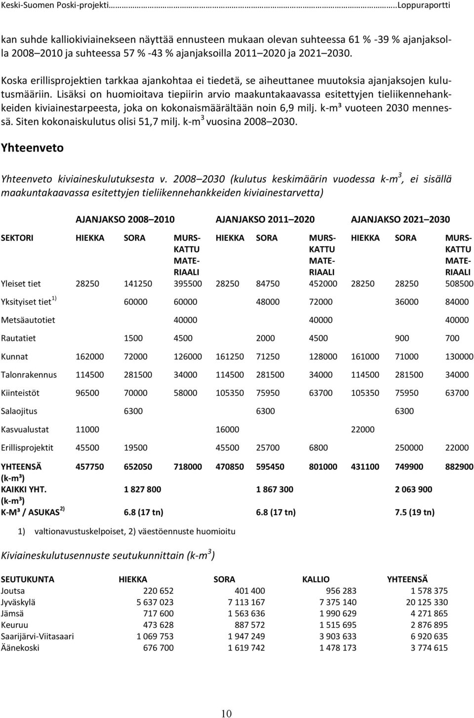Lisäksi on huomioitava tiepiirin arvio maakuntakaavassa esitettyjen tieliikennehankkeiden kiviainestarpeesta, joka on kokonaismäärältään noin 6,9 milj. k-m³ vuoteen 2030 mennessä.